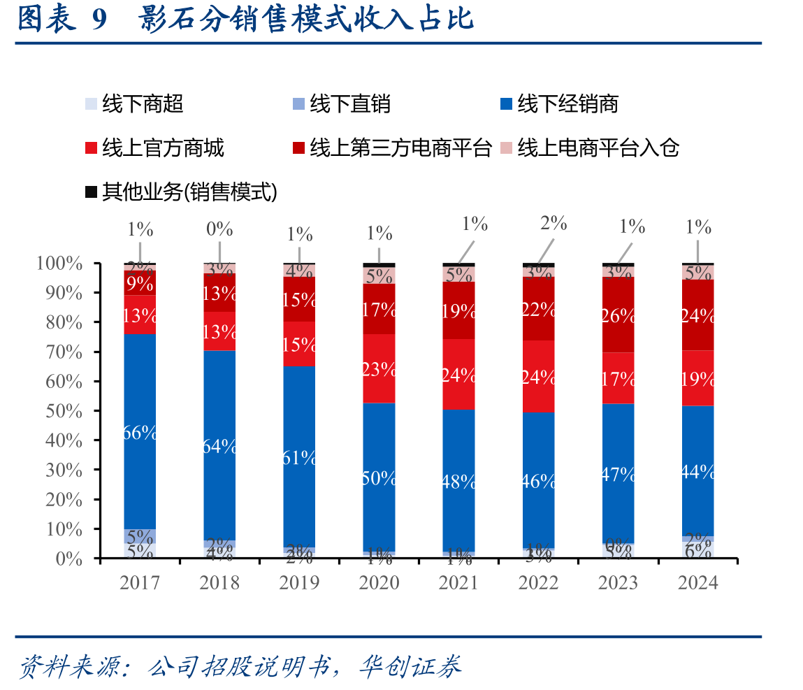 图表30运动相机零售额CR5市占率_第2页
