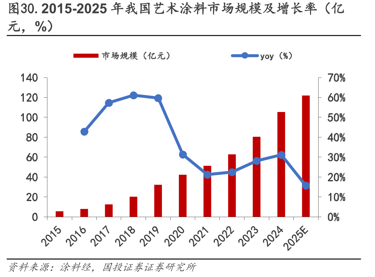 图30.2015-2025年我国艺术涂料市场规模及增长率（亿