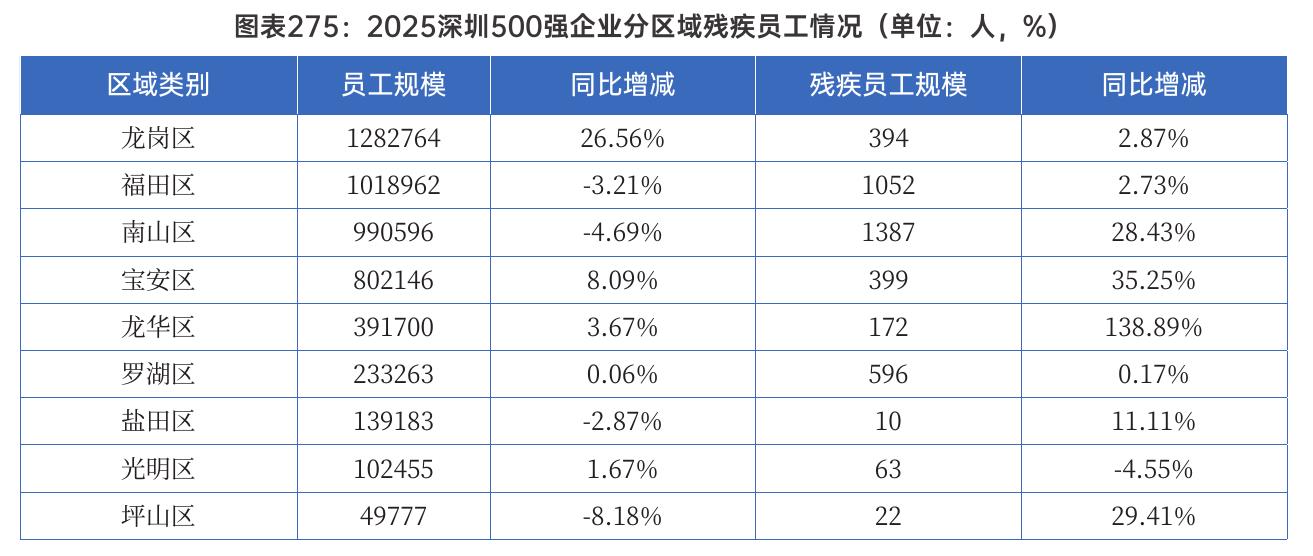 图表275：2025深圳500强企业分区域残疾员工情况（单位：人，%)