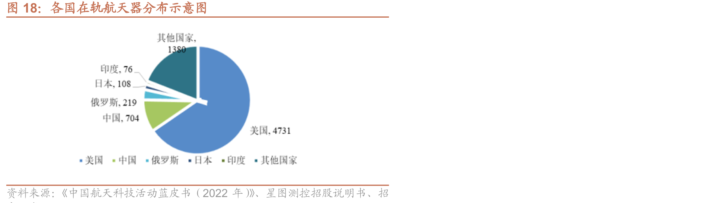 各国在轨航天器分布示意