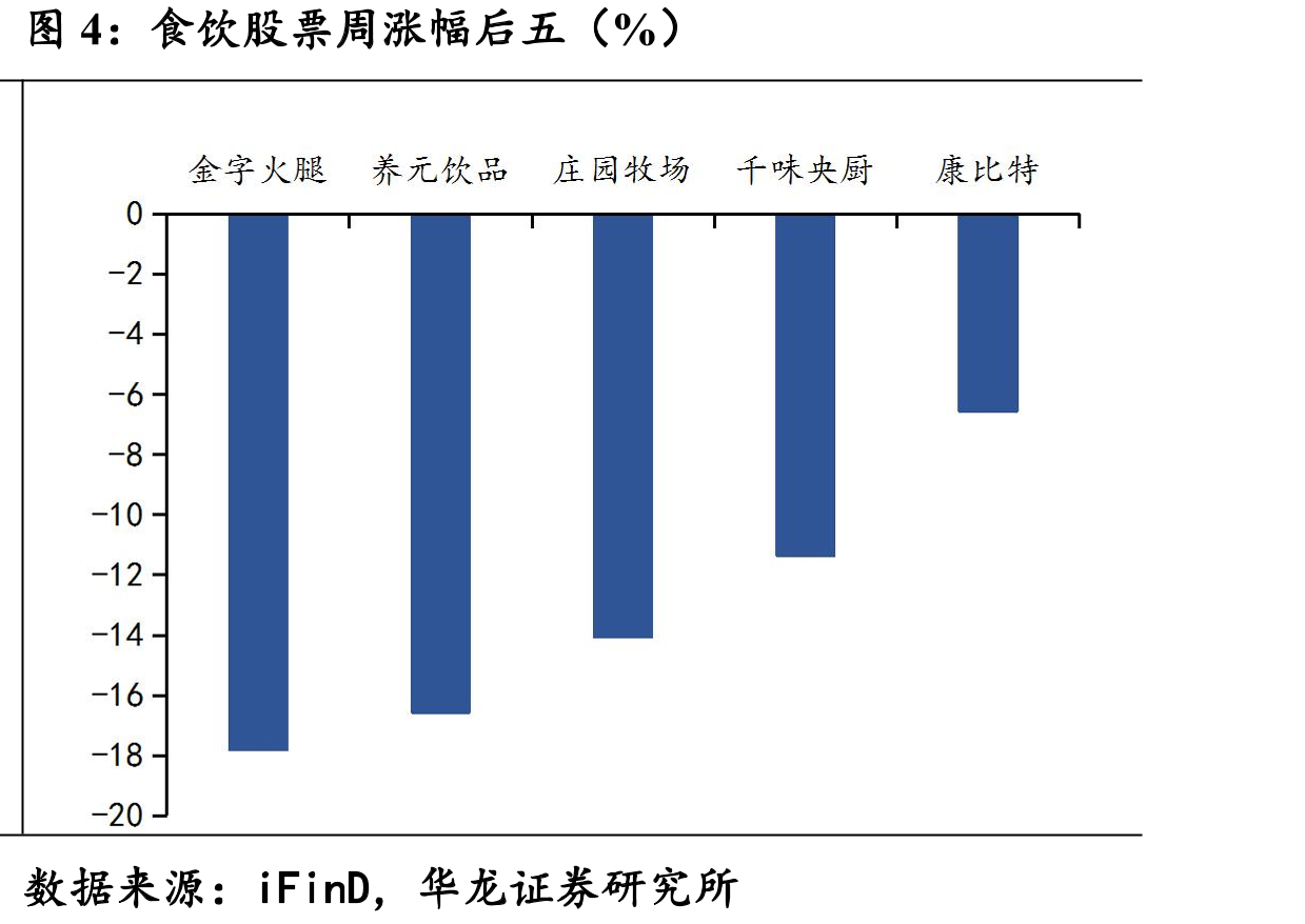 食饮股票周涨幅后五（%）
