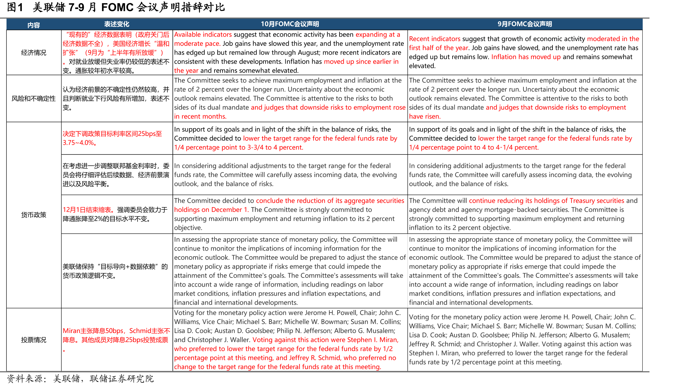 图4近月SOFR利率明显抬升（%）_第5页