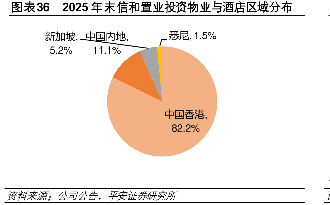 图表362025末和置业投资物业与酒店区域分