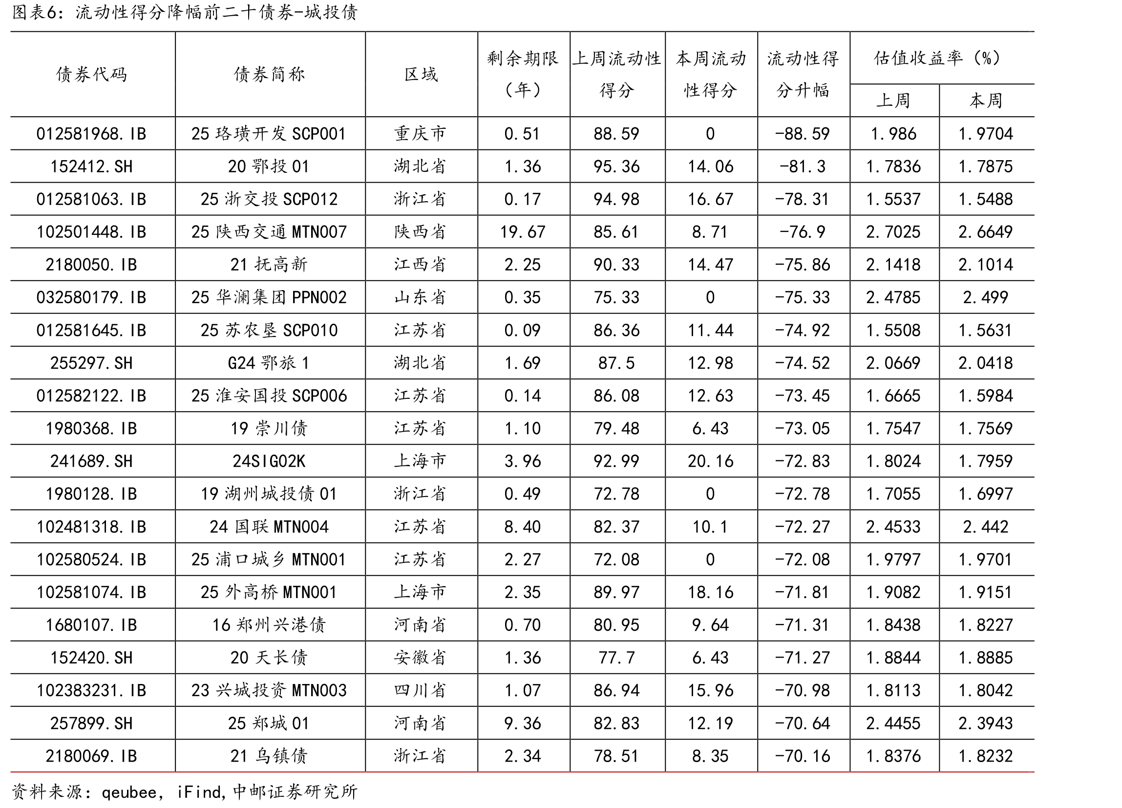 不同流动性级别下城投债分区域、分期限和分隐含级别分布情况（只）_第5页