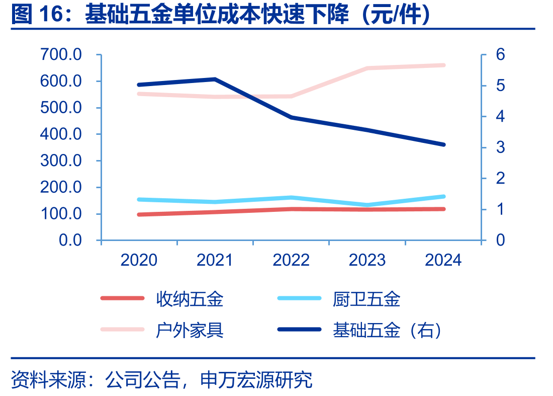 基础五金单位成本快速下降（元/件）