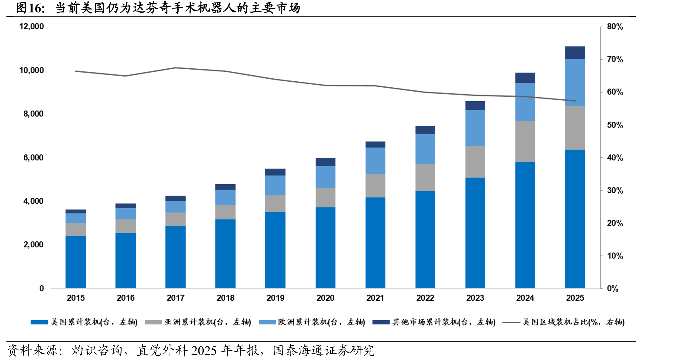 当前美国仍为达芬奇手术机器人的主要市场