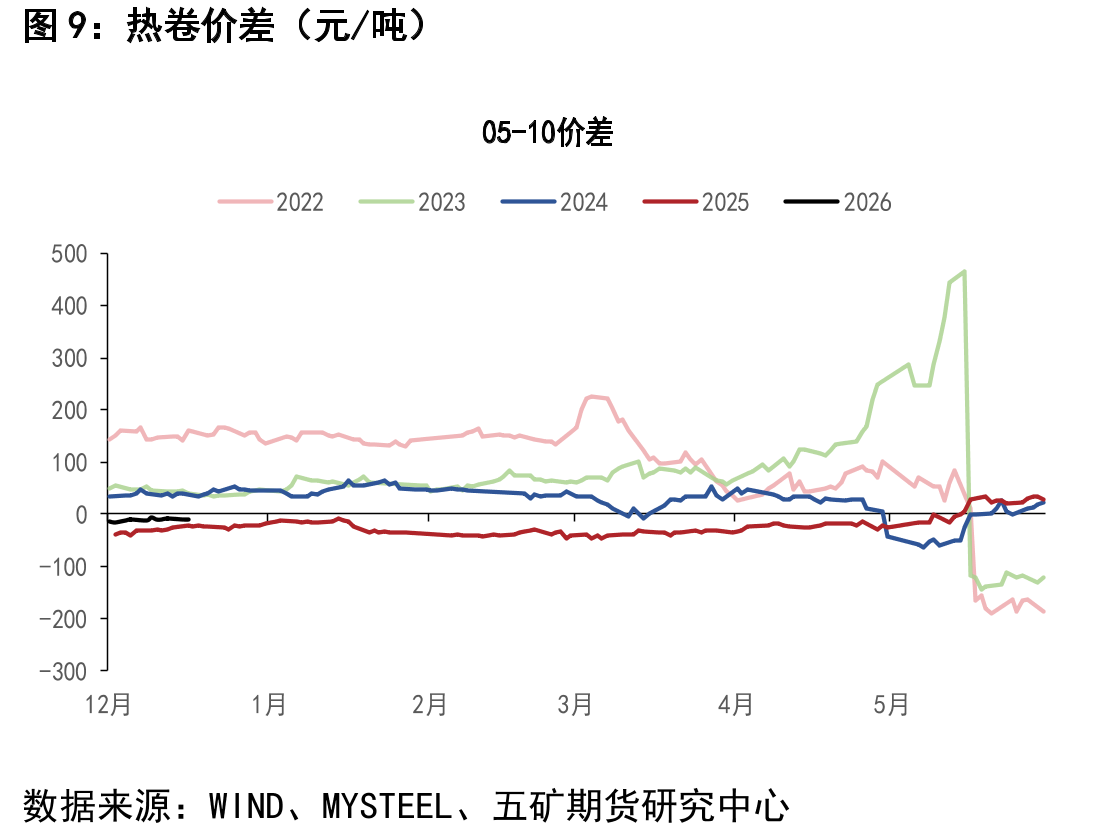 铁矿石期现货价格（元/吨）_第2页