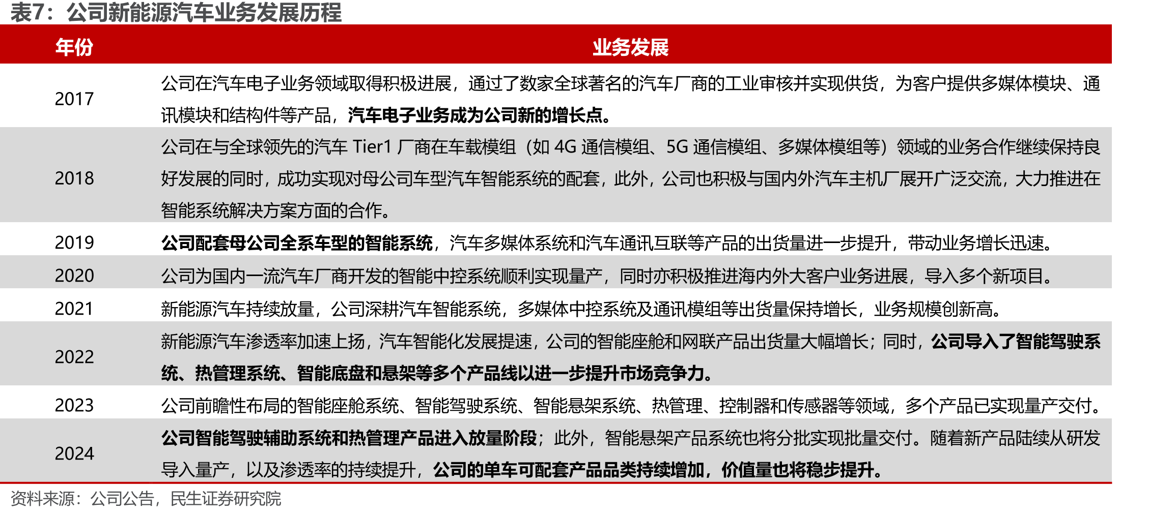 2018-2024年客户所在地区分析营收_第4页