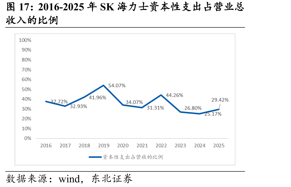 2016-2025年SK海力士资本性支出占营业总