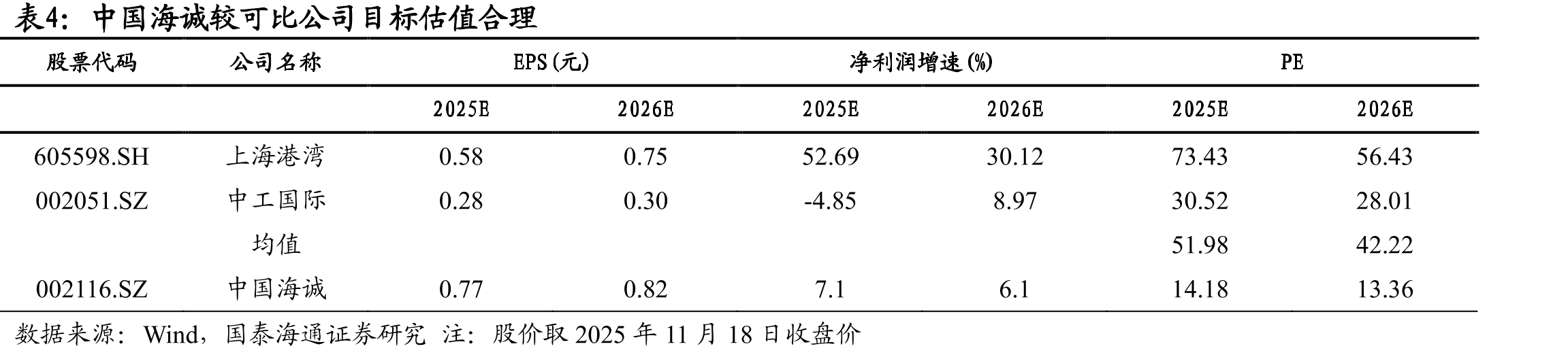 中国海诚历史估值与财务指标_第2页