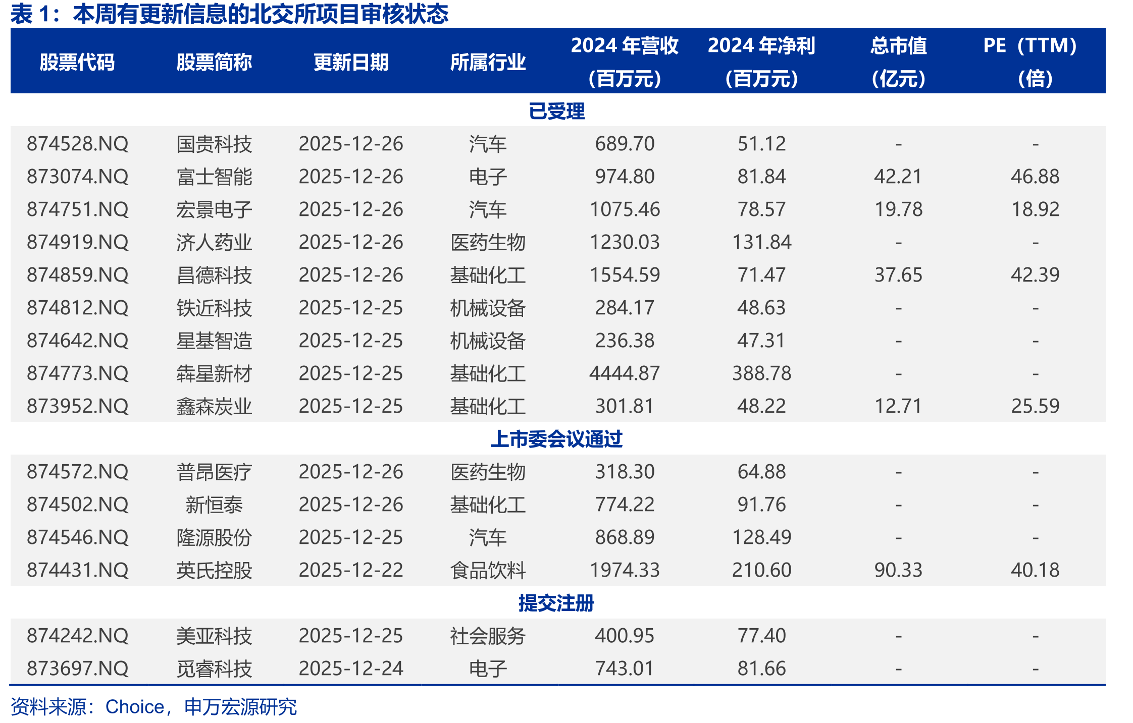 北交所、创业板、科创板PE（TTM）中值分别下跌、上涨、上涨_第4页