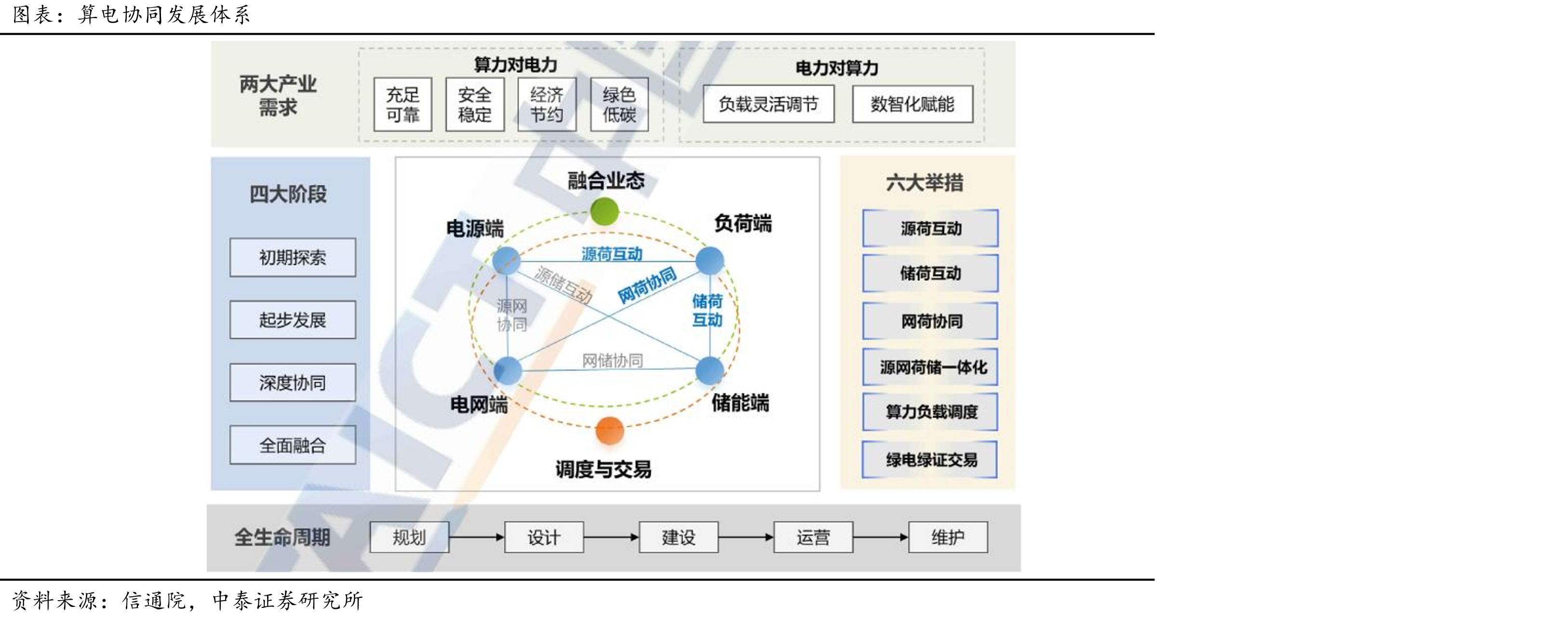 算电协同发展体系全景：两大产业协同互驱的四阶段路径