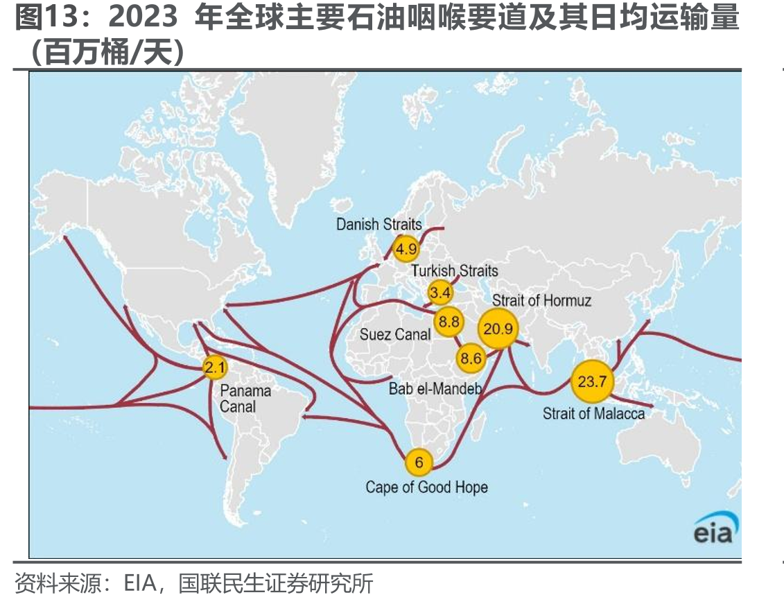 2023年全球主要石油咽喉要道及其日均运输量