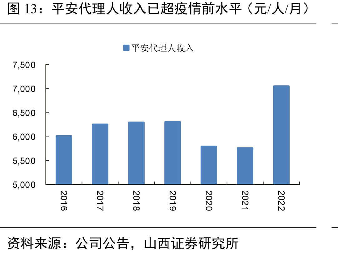 平安代理人收入已超疫情前水平（元/人/月）