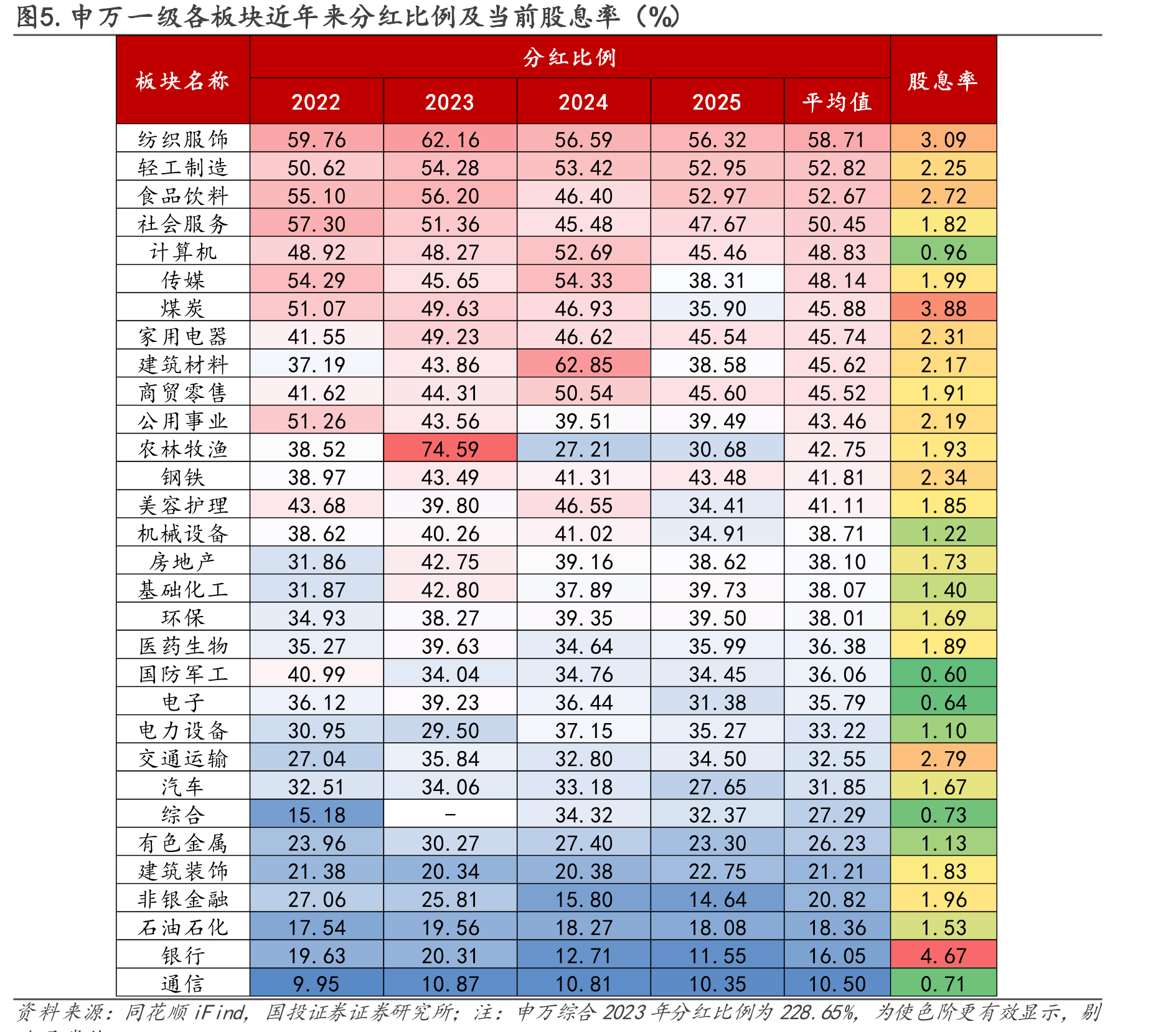 图5.申万一级各板块近年来分红比例及当前股息率（%）
