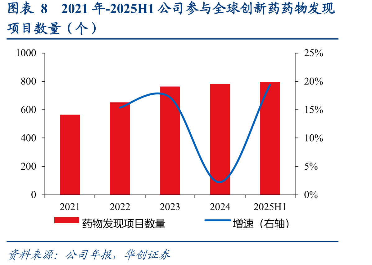 图表252017-2025H1临床CRO团队的员工数量（人）_第3页