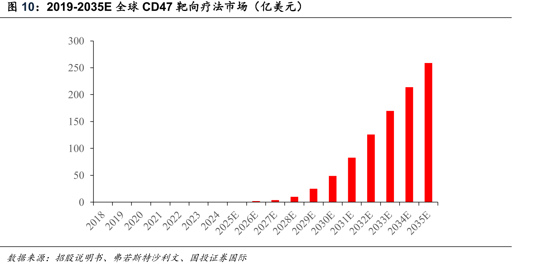 2019-2035E全球CD47靶向疗法市场（亿美元）