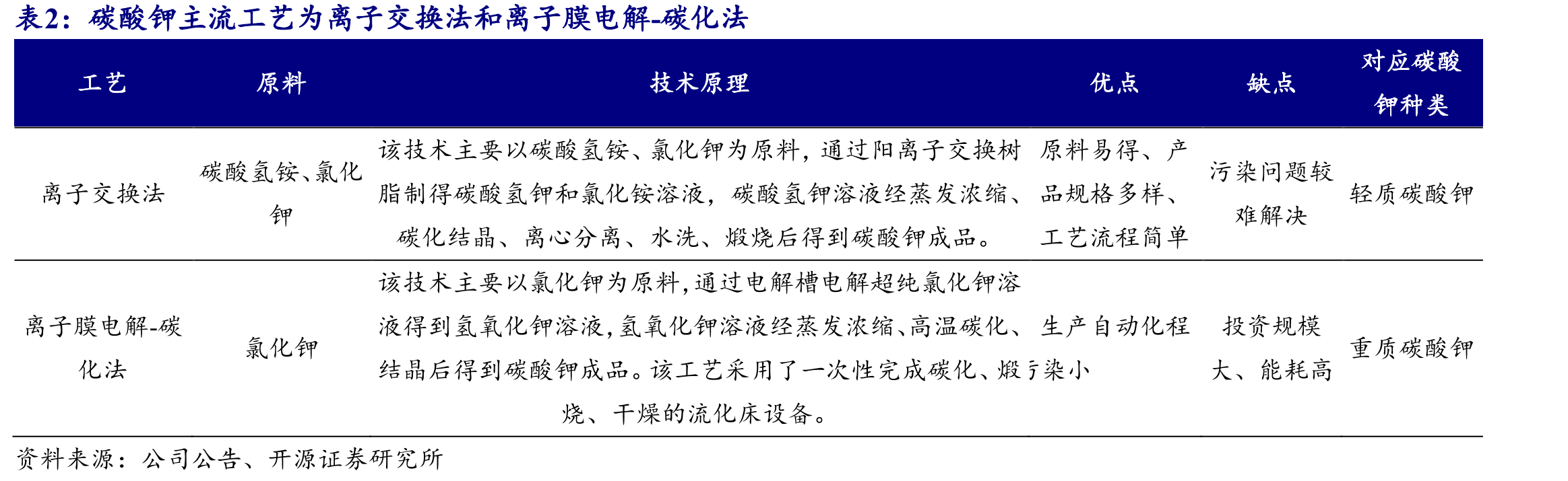 目前国内在产轻质碳酸钾企业仅有大洋生物与振兴化肥_第5页