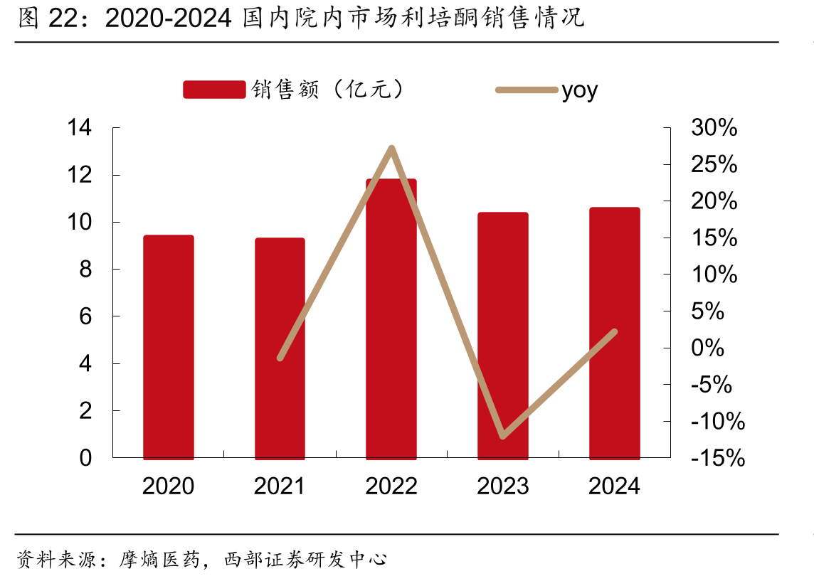 2020-2024国内院内市场利培酮销售情况