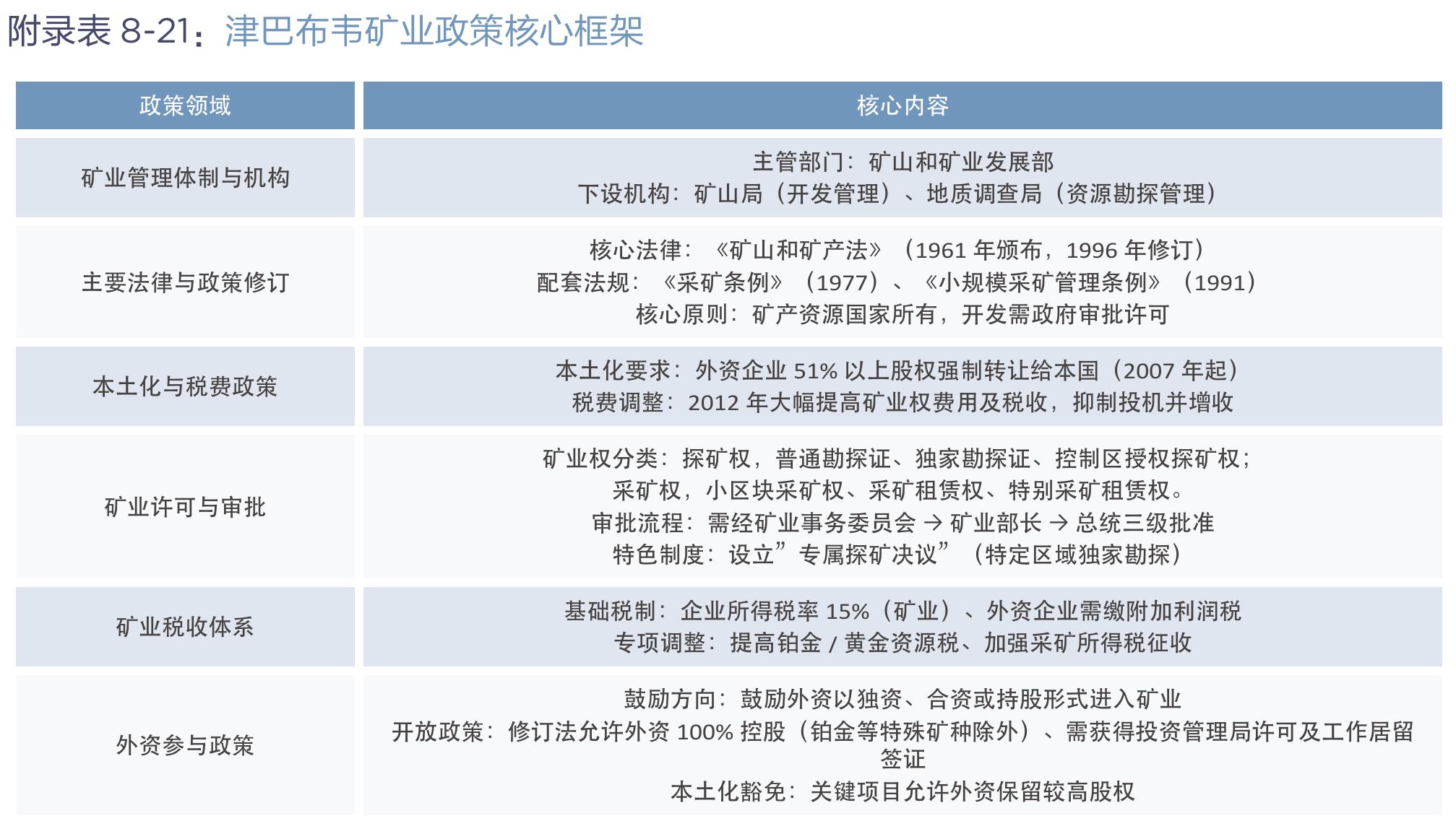 附录表8-21：津巴布韦矿业政策核心框架