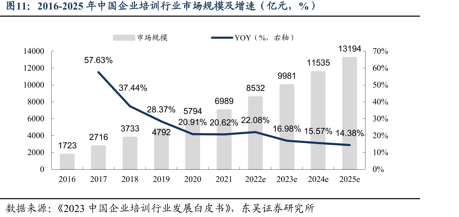 2016-2025年中国企业培训行业市场规模及增速（亿元，%）