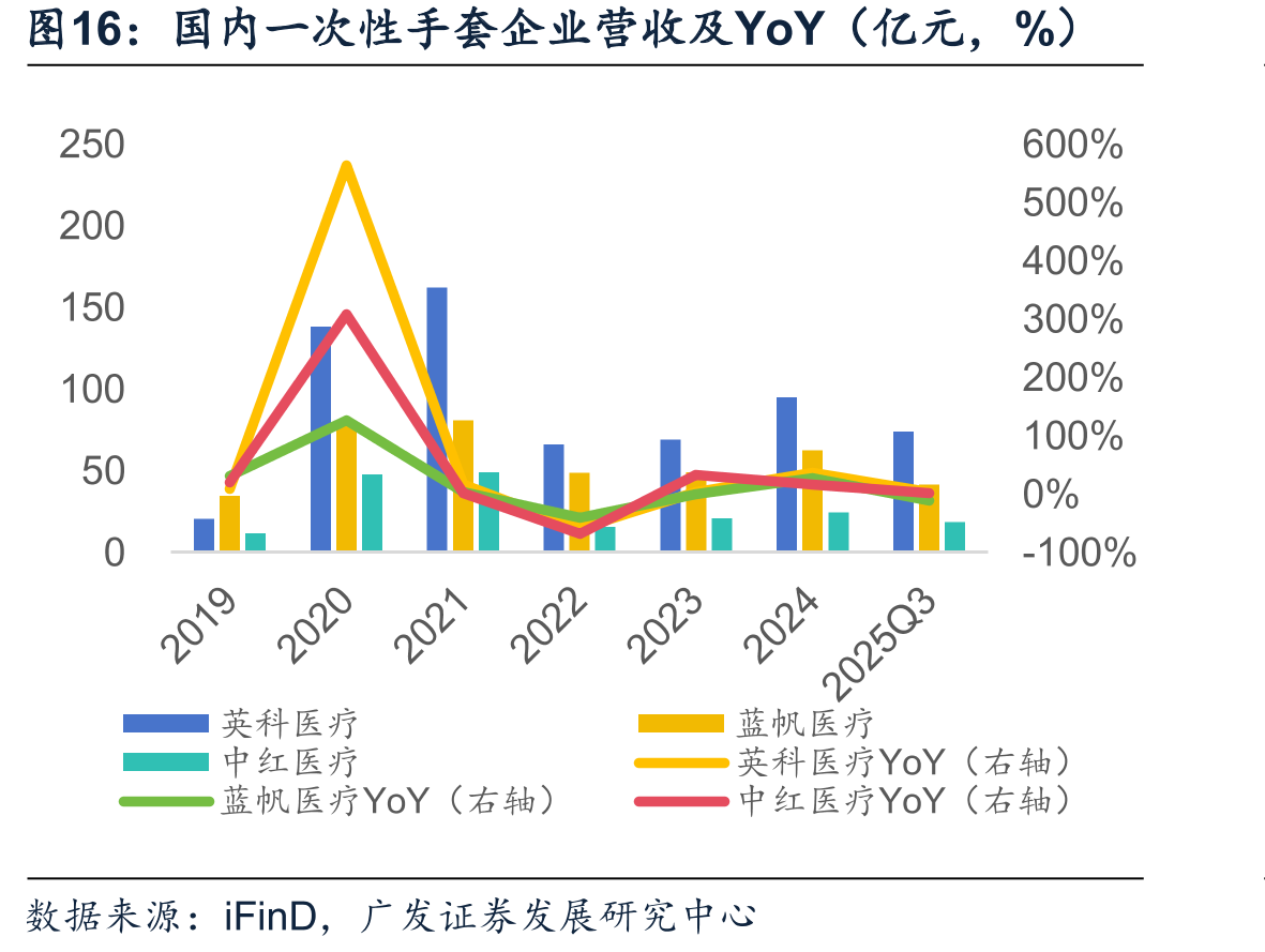 国内一次性手套企业营收及YoY（亿元，%）