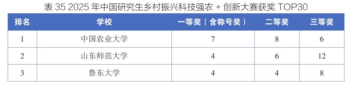 表352025年中国研究生乡村振兴科技强农+创新大赛获奖TOP30