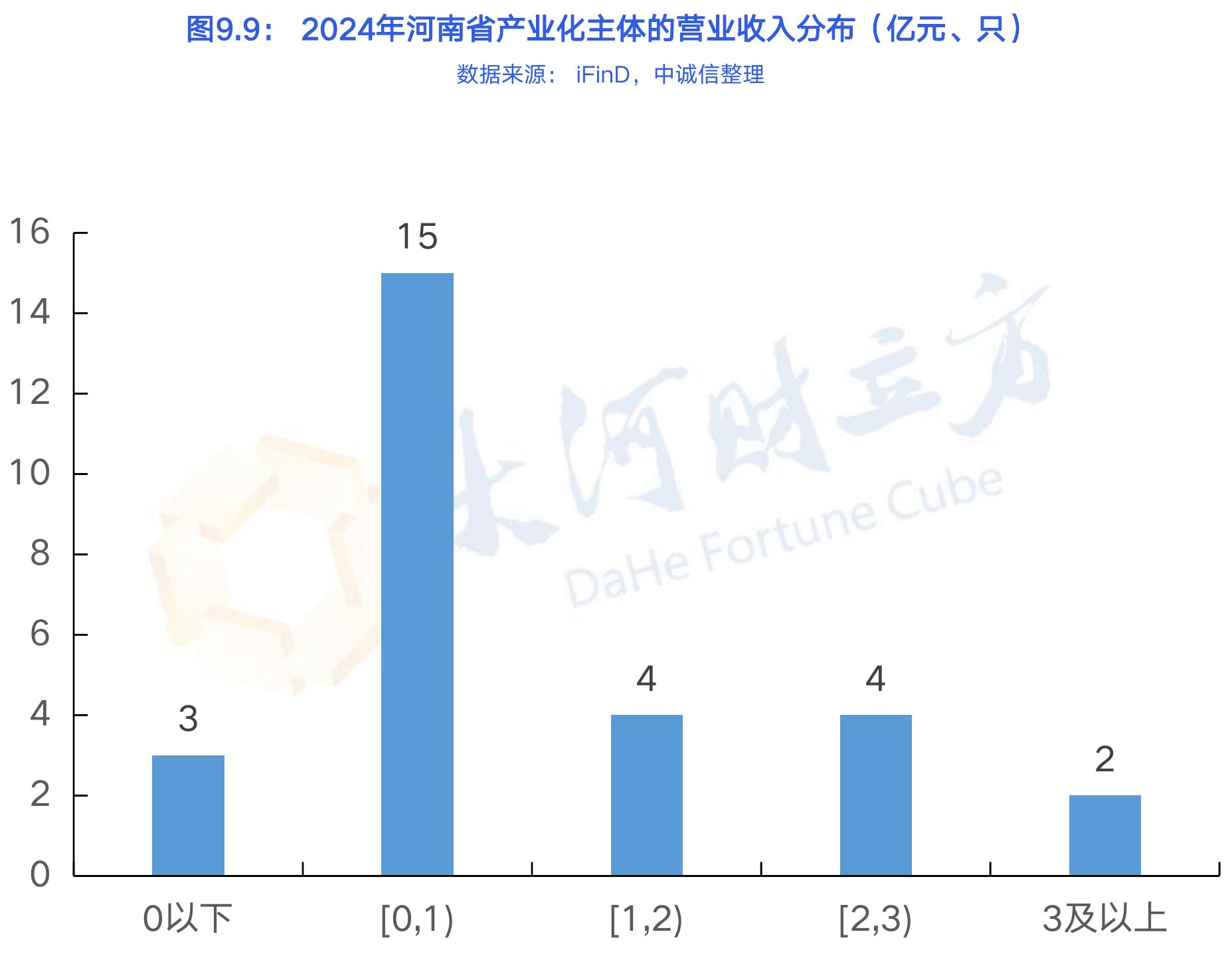 图9.9：2024年河南省产业化主体的营业收入分布（亿元、只）