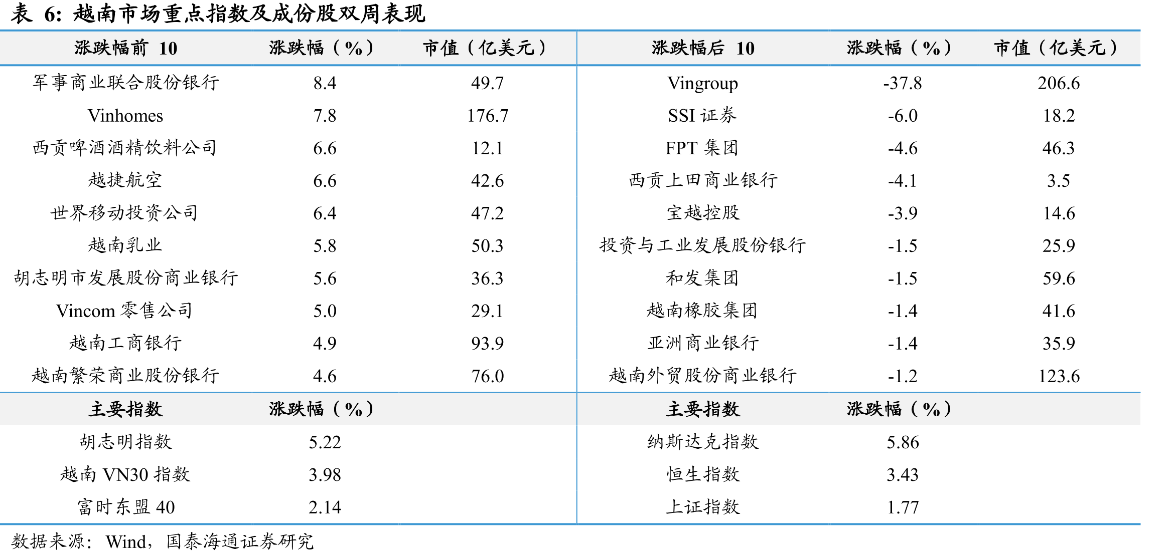 世界各国家/地区ETF双周涨跌幅（%）_第4页