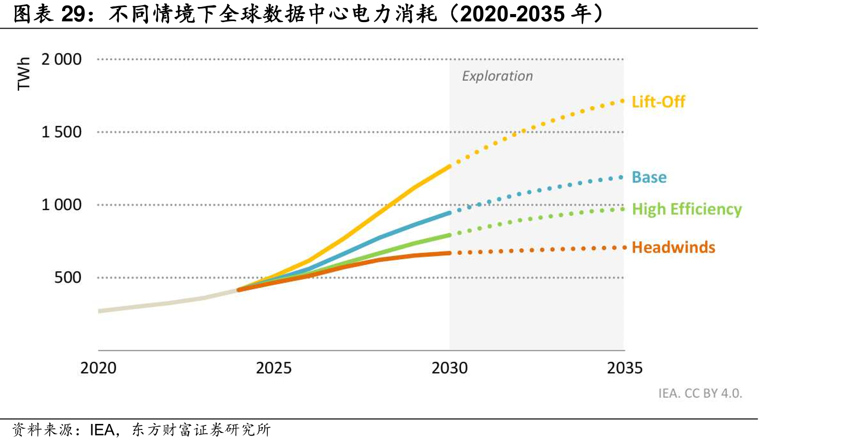 不同情境下全球中心电力消耗（2020-2035年）