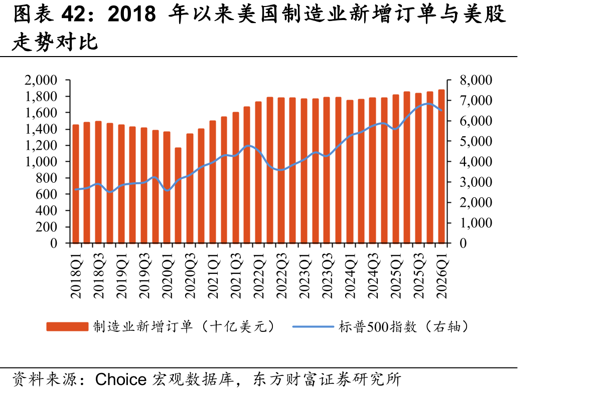 2018年以来美国制造业新增订单与美股