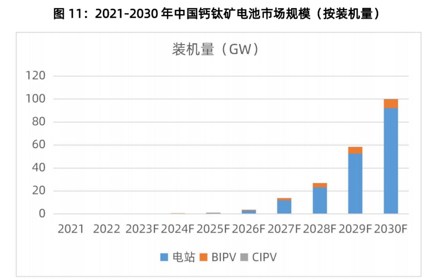 2021-2030年中国钙钛矿电池市场规模（按装机量)_第3页