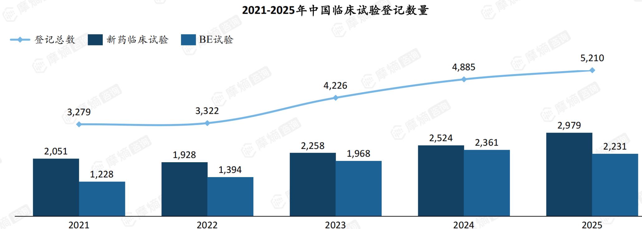 2021-2025年中国临床试验登记数量
