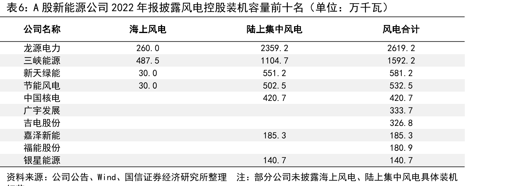 A股新能源公司2022年报披露控股装机容量（单位：万千瓦）_第4页