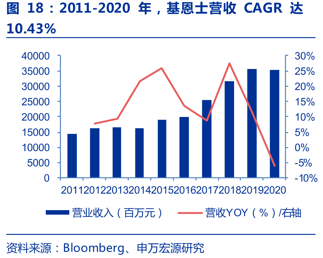 2011-2020年，基恩士营收CAGR达