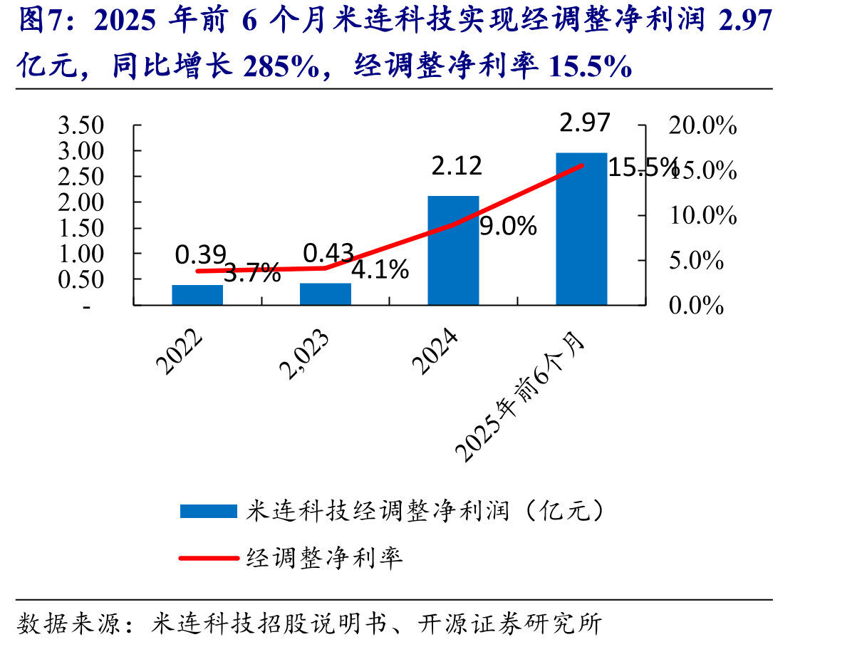2025年前8个月Soul实现经调整净利润2.86亿元，_第4页