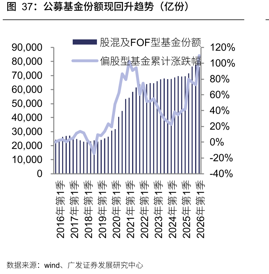 公募基金份额现回升趋势（亿份）