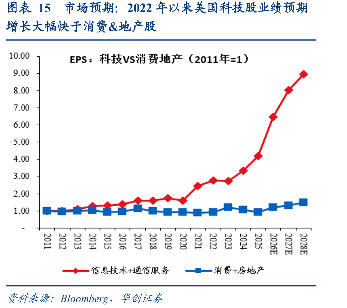 2022年以来美国科技股业绩预期