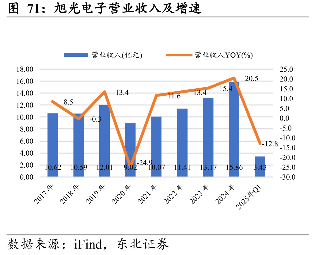 旭光电子营业收入及增速