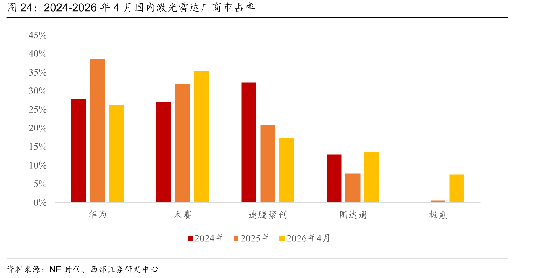 2024-2026年4月国内激光雷达厂商市占率