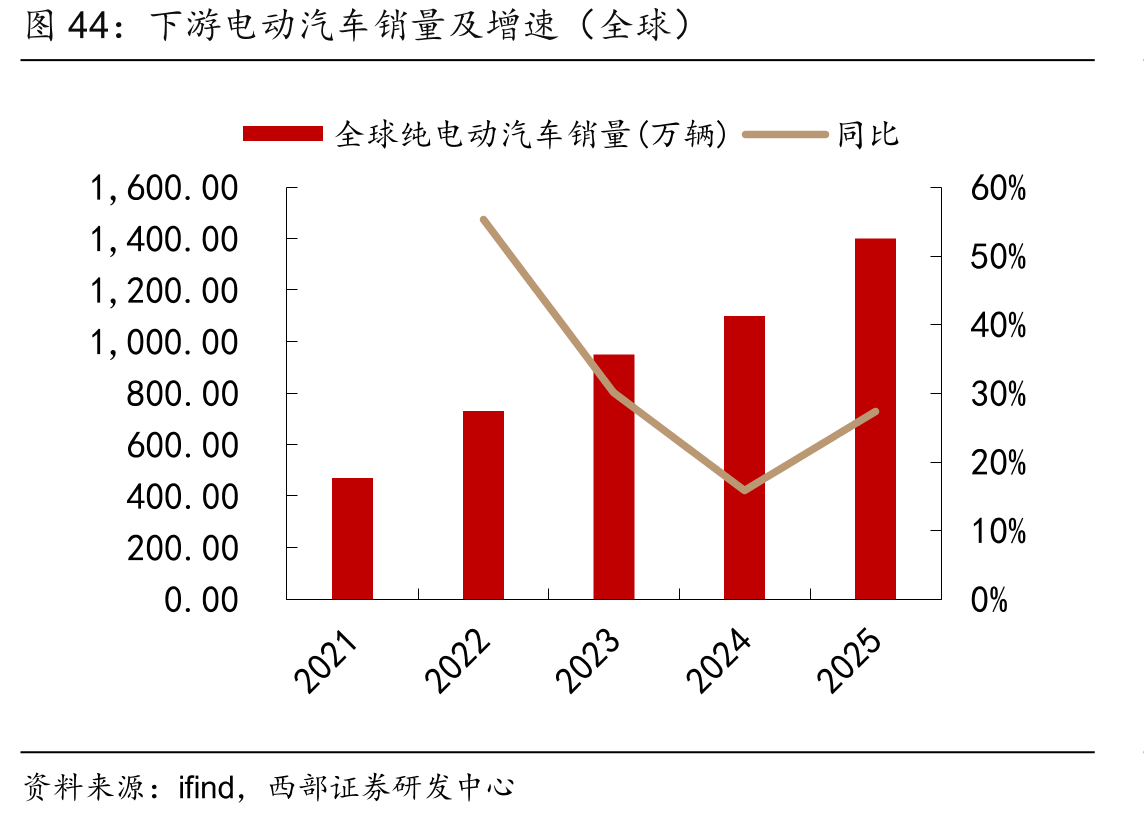 下游电动汽车销量及增速（全球）