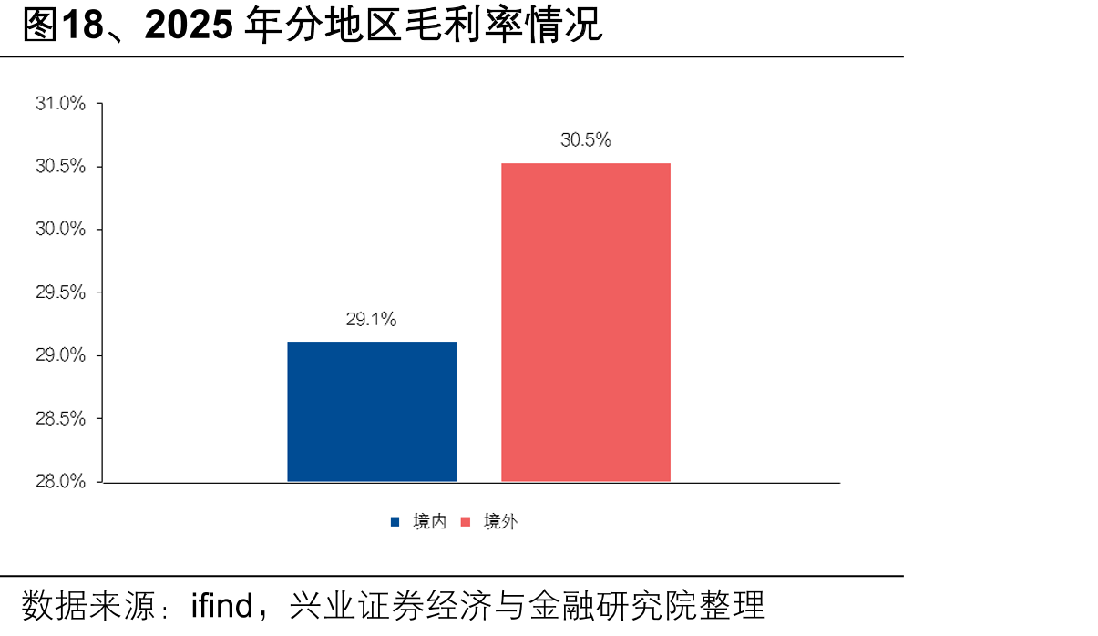 图18、2025年分地区毛利率情况