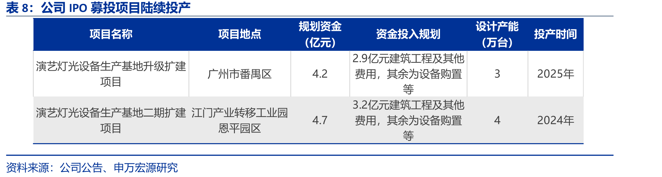 全球舞台灯光产业链中国企业正在从代工厂向品牌方转型_第3页