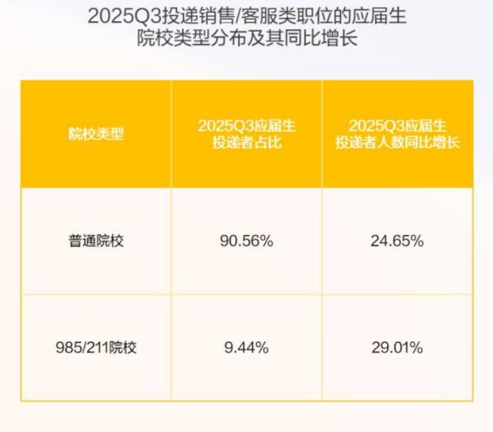 2025Q3投递销售/客服类职位的应届生