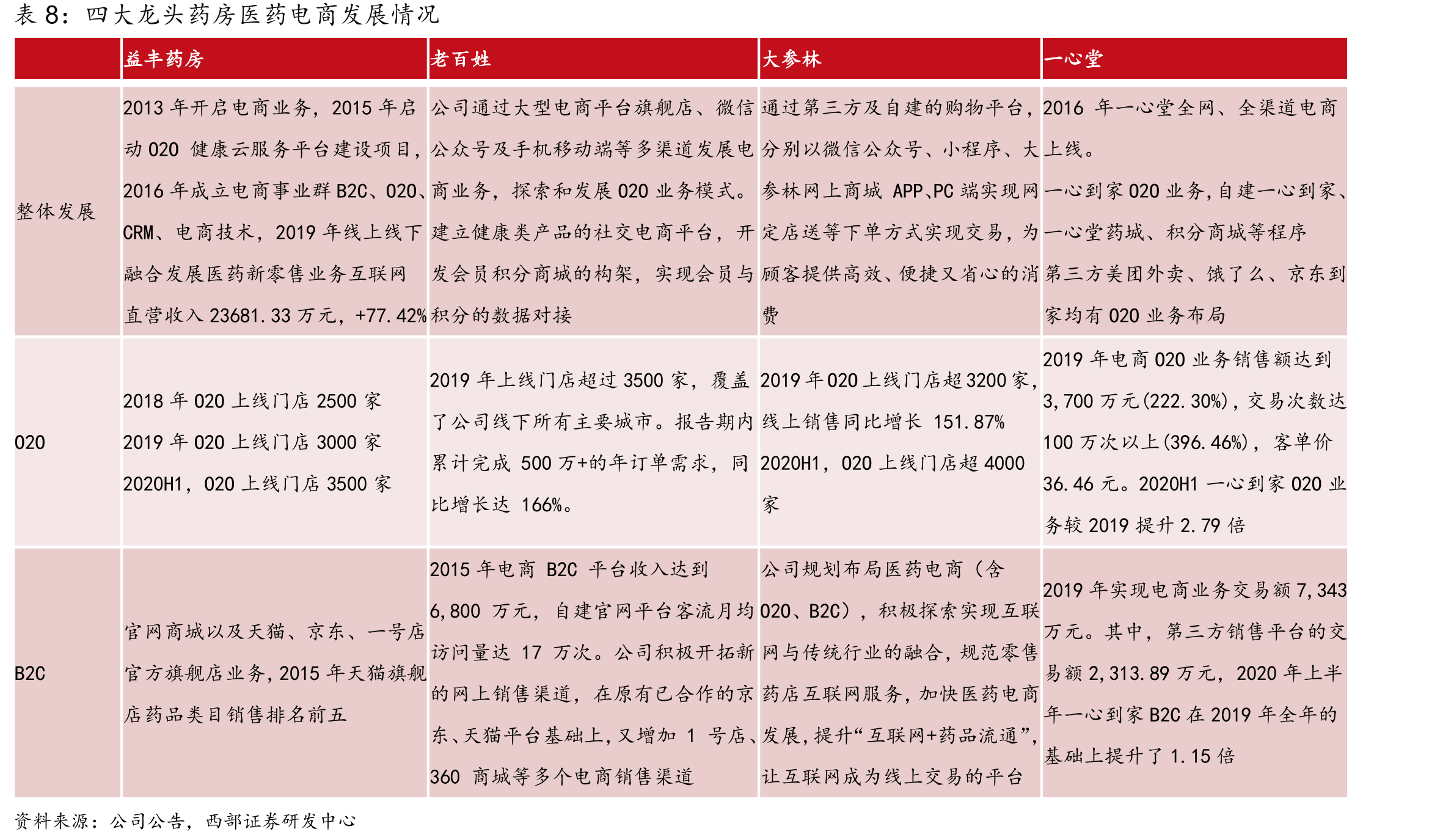 处方药、OTC、非药品线下药房和O2O价格对比_第3页