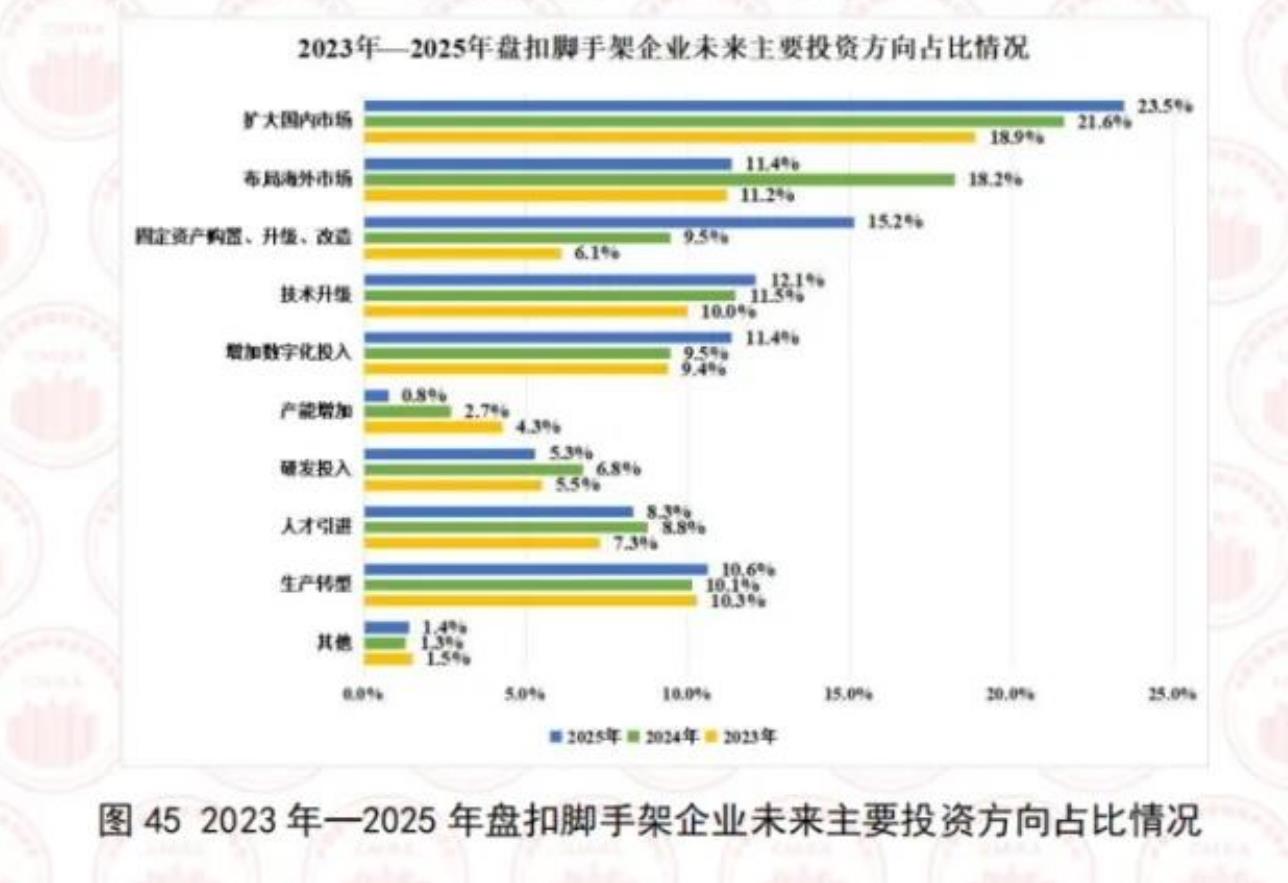 图452023年一2025年盘扣脚手架企业未来主要投资方向占比情况