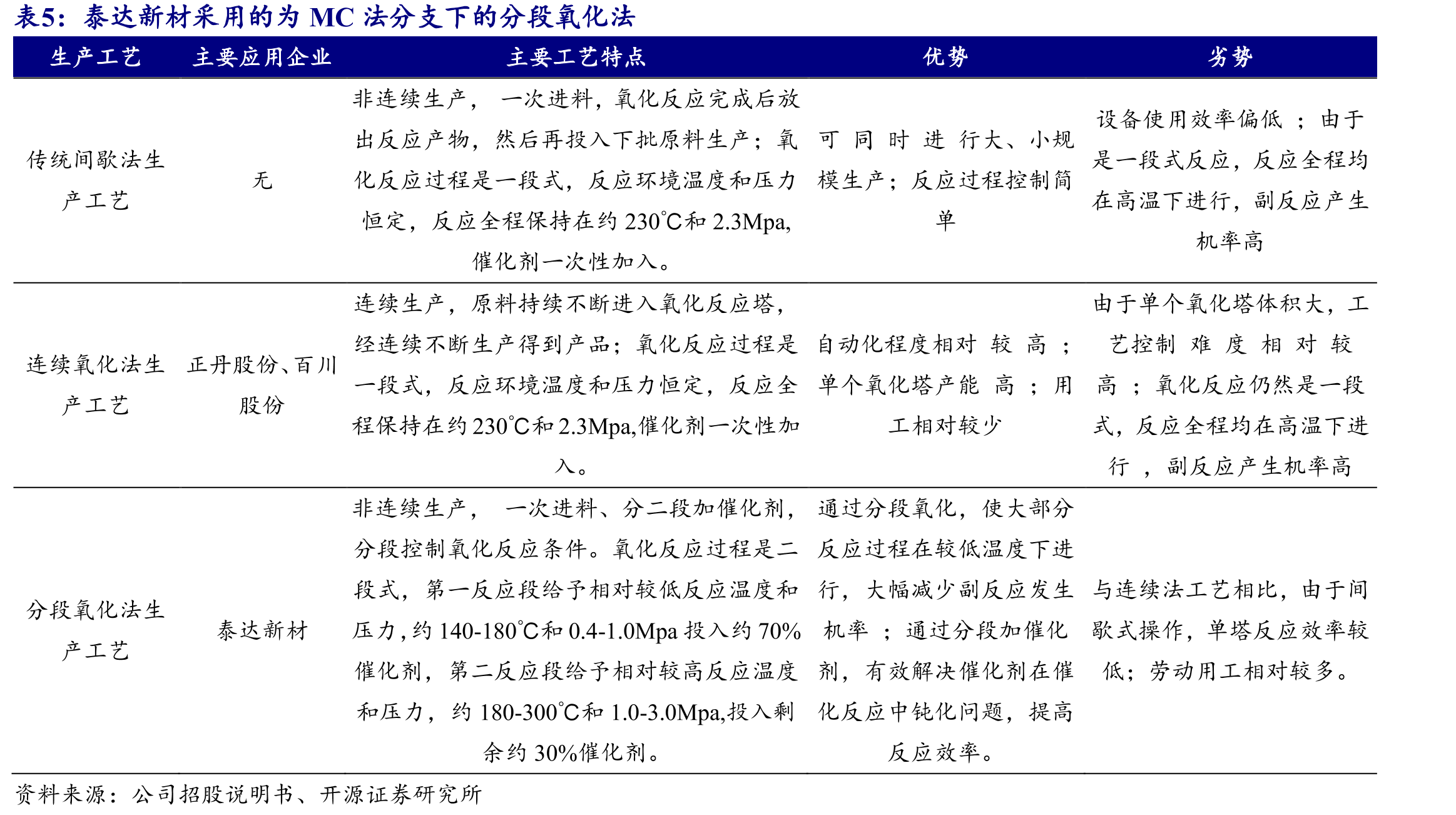 国内TMA企业主要使用偏三甲苯液相空气氧化法（MC法）_第5页
