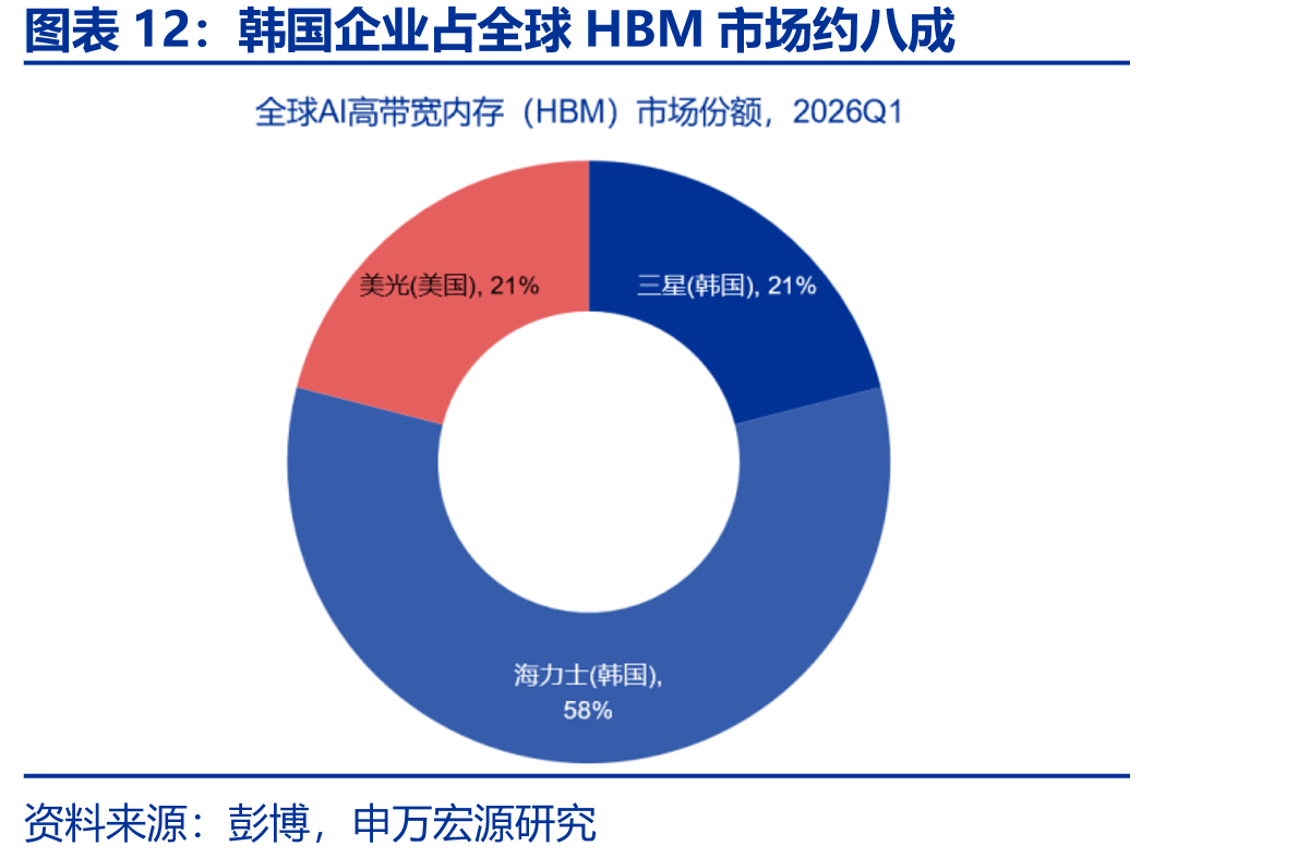 韩国企业占全球HBM市场约八成
