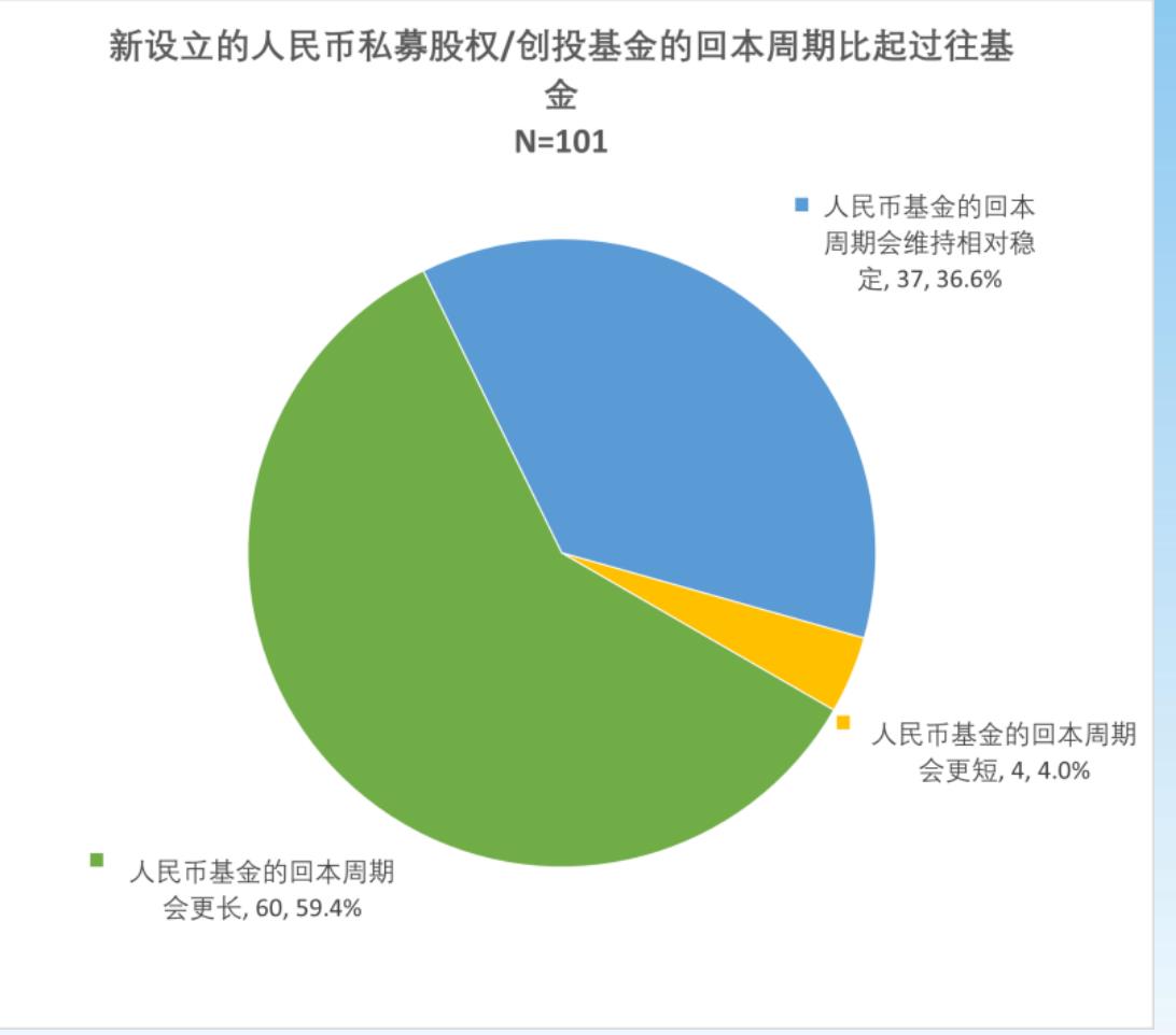 对于2025年拟出资的基金，在选择管理人层面对以下因素的重视程度_第5页