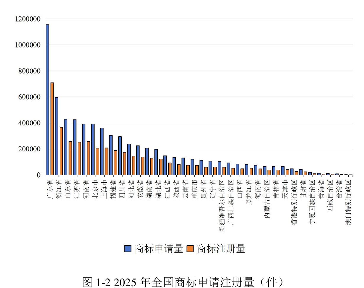 图1-22025年全国商标申请注册量（件）